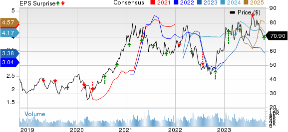 Southern Copper Corporation Price, Consensus and EPS Surprise