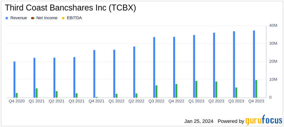 Third Coast Bancshares Inc (TCBX) Reports Record 2023 Earnings, Net Income Surges 79%