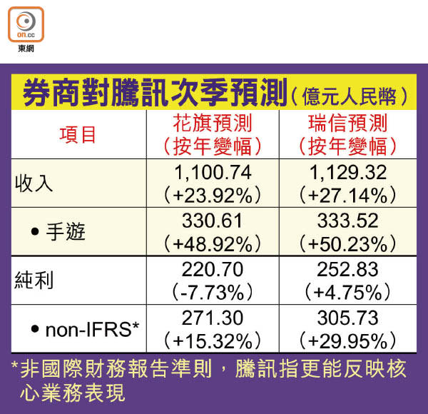 券商對騰訊次季預測