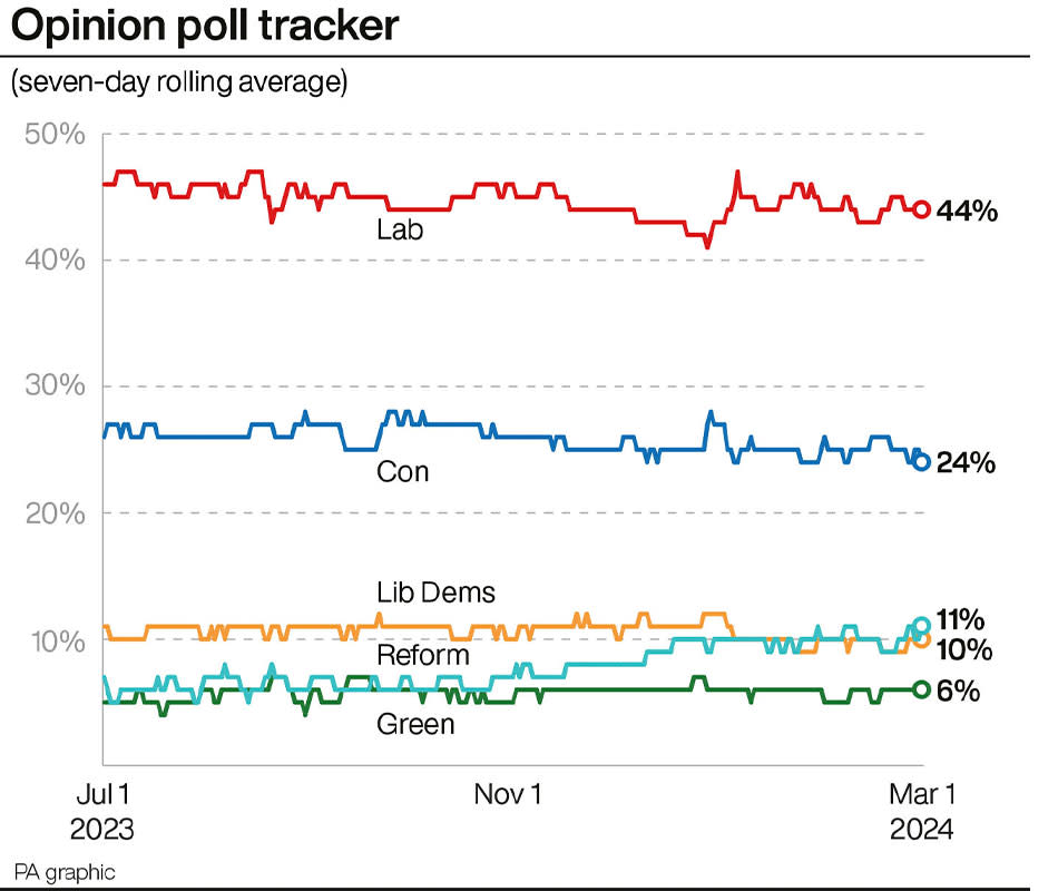 How the parties are currently tracking nationally. (PA)