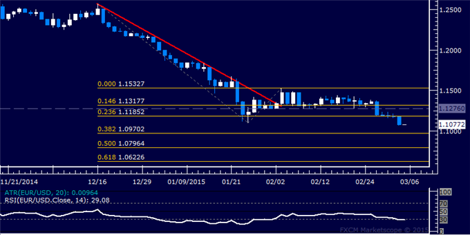 EUR/USD Technical Analysis: Euro Slumps to 11-Year Low