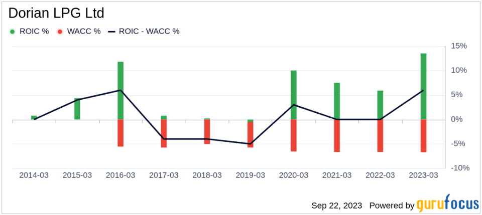 Is Dorian LPG (LPG) Priced Right? An In-Depth Analysis of Its Market Value