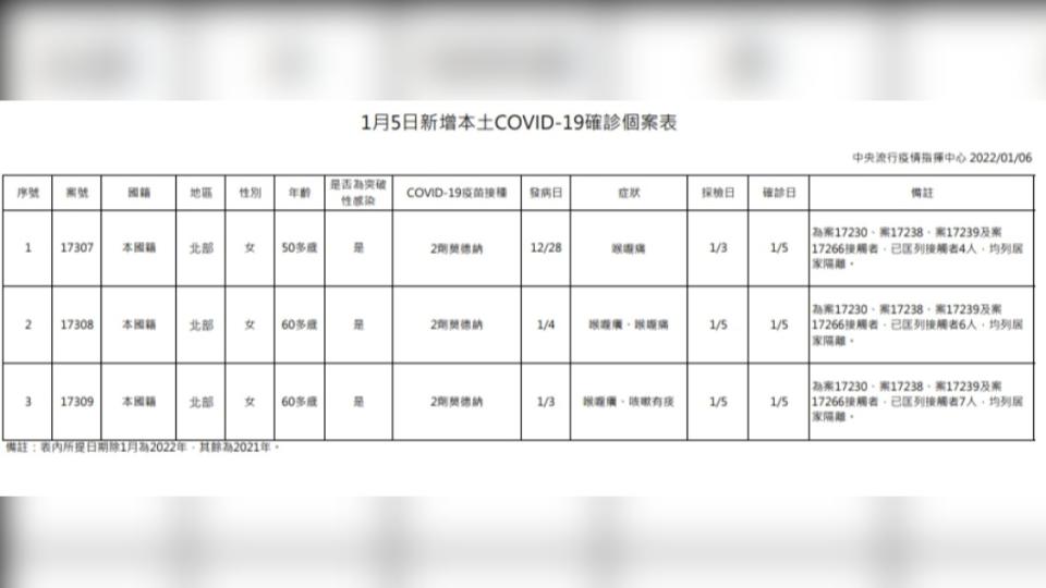 今天新增3例本土確診個案表。（圖／中央流行疫情指揮中心）