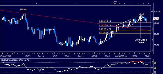 Forex_Analysis_Dollar_Pressing_Higher_as_SP_500_Continues_to_Stall_body_Picture_1.png, Dollar Pressing Higher as S&P 500 Continues to Stall