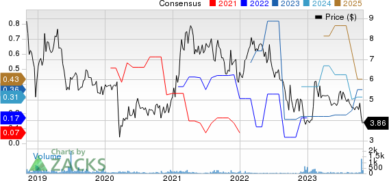 Manitex International, Inc. Price and Consensus