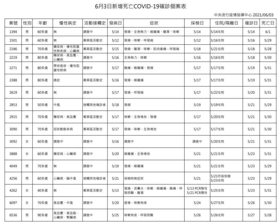 今日新增死亡個案列表。（指揮中心提供）