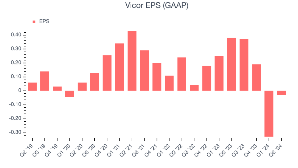 Vicor EPS (GAAP)