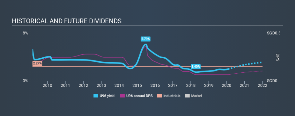 SGX:U96 Historical Dividend Yield, January 30th 2020