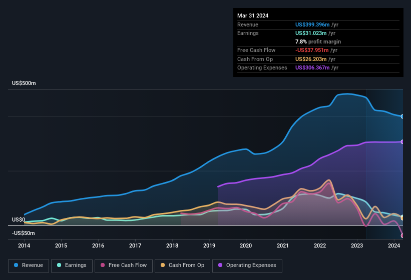 earnings-and-revenue-history