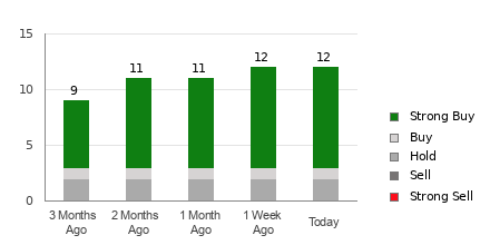 Broker Rating Breakdown Chart for CDNS