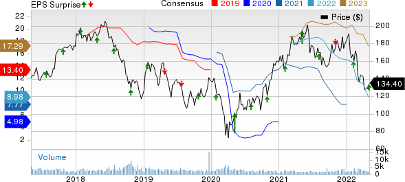 Lear Corporation Price, Consensus and EPS Surprise