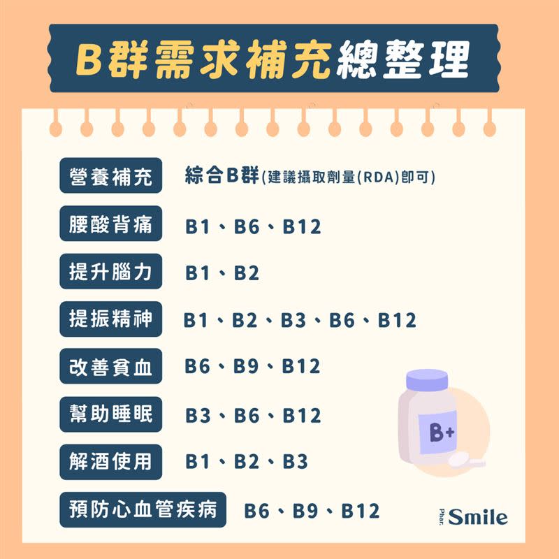 B群需求補充總整理。（圖／翻攝自微笑藥師Phar.Smile）