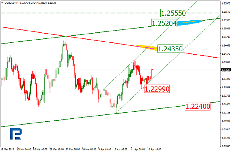 EUR/USD 4H Chart