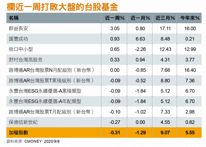 近一周打敗大盤的台股基金