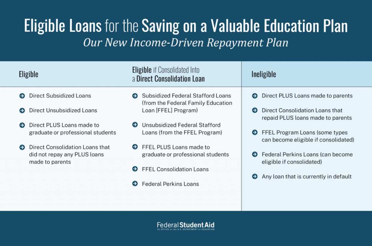 Texas borrowers enrolled in the SAVE loan repayment program will have their debt canceled if they took out $12,000 or less and have been repaying for at least 10 years.