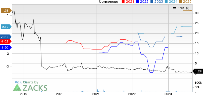 Acer Therapeutics Inc. Price and Consensus