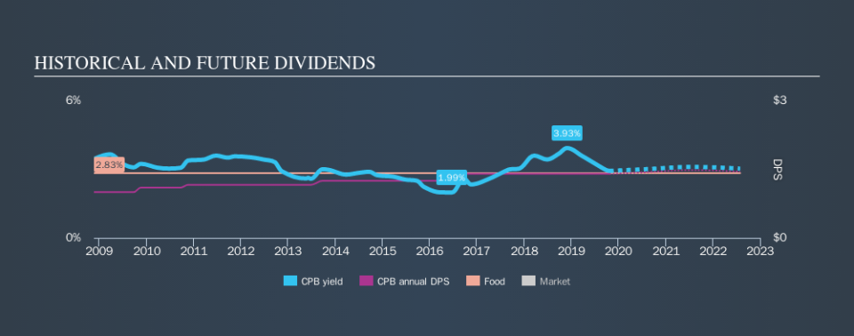NYSE:CPB Historical Dividend Yield, October 24th 2019