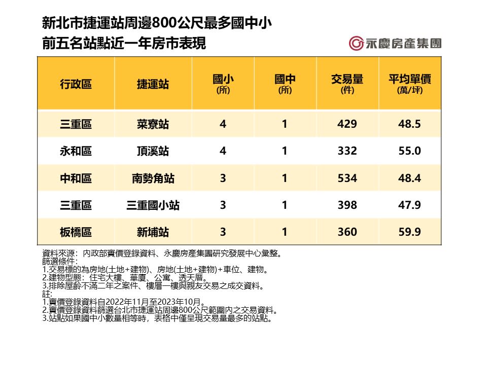 新北市捷運站周邊800公尺最多國中小前五名站點近一年房市表現。圖/永慶房屋提供