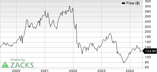 Masimo Corporation Price