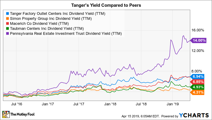 SKT Dividend Yield (TTM) Chart