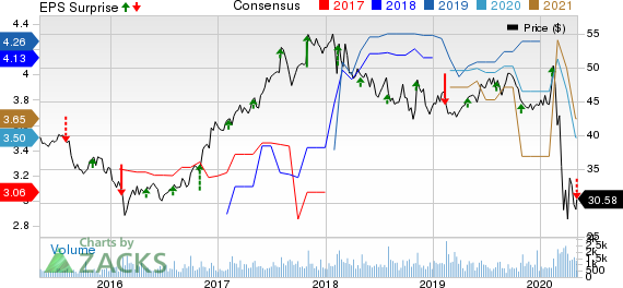 CNA Financial Corporation Price, Consensus and EPS Surprise