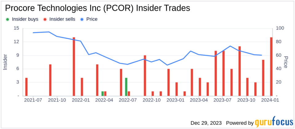 Procore Technologies Inc Director Nanci Caldwell Sells 9,270 Shares