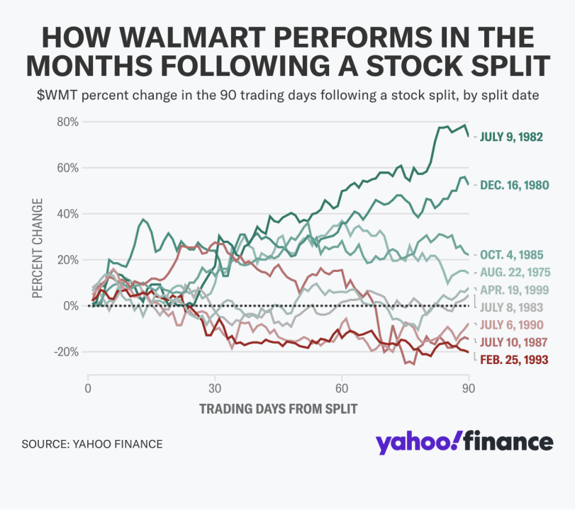 Podziały akcji ogólnie dobrze sprawdziły się w przypadku Walmartu.