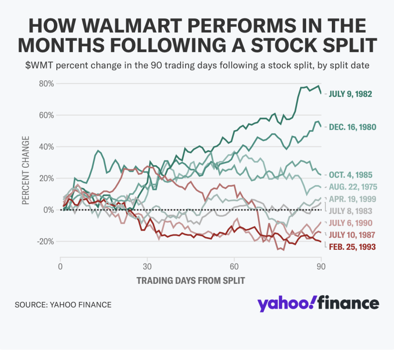 Aandelensplitsingen hebben goed gewerkt voor Walmart.