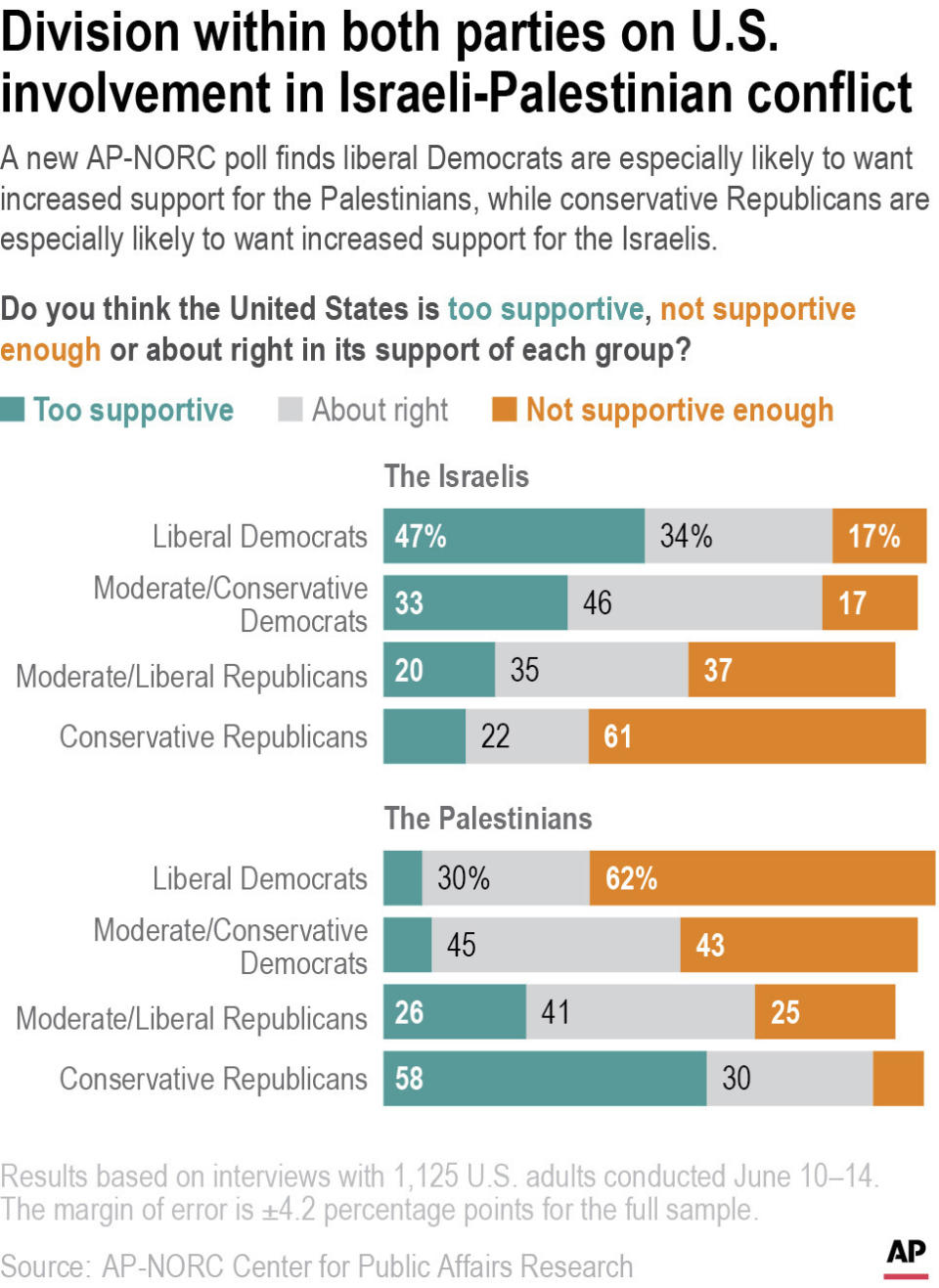 A new AP-NORC poll finds division within both parties on U.S. involvement in Israeli-Palestinian conflict.