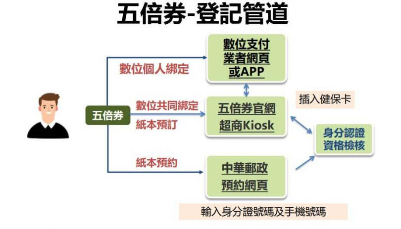 五倍券登記管道。（圖／行政院提供）