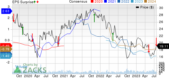 Liberty Global PLC Price, Consensus and EPS Surprise