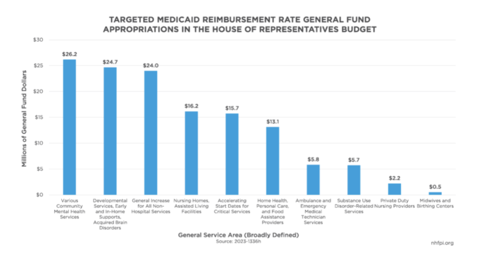 The House budget includes about $134 million for higher Medicaid reimbursements to providers. Some would get higher increases than others.