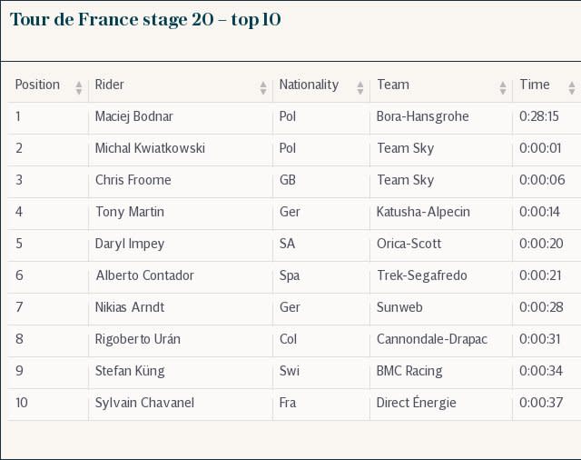 Tour de France stage 20 – top 10
