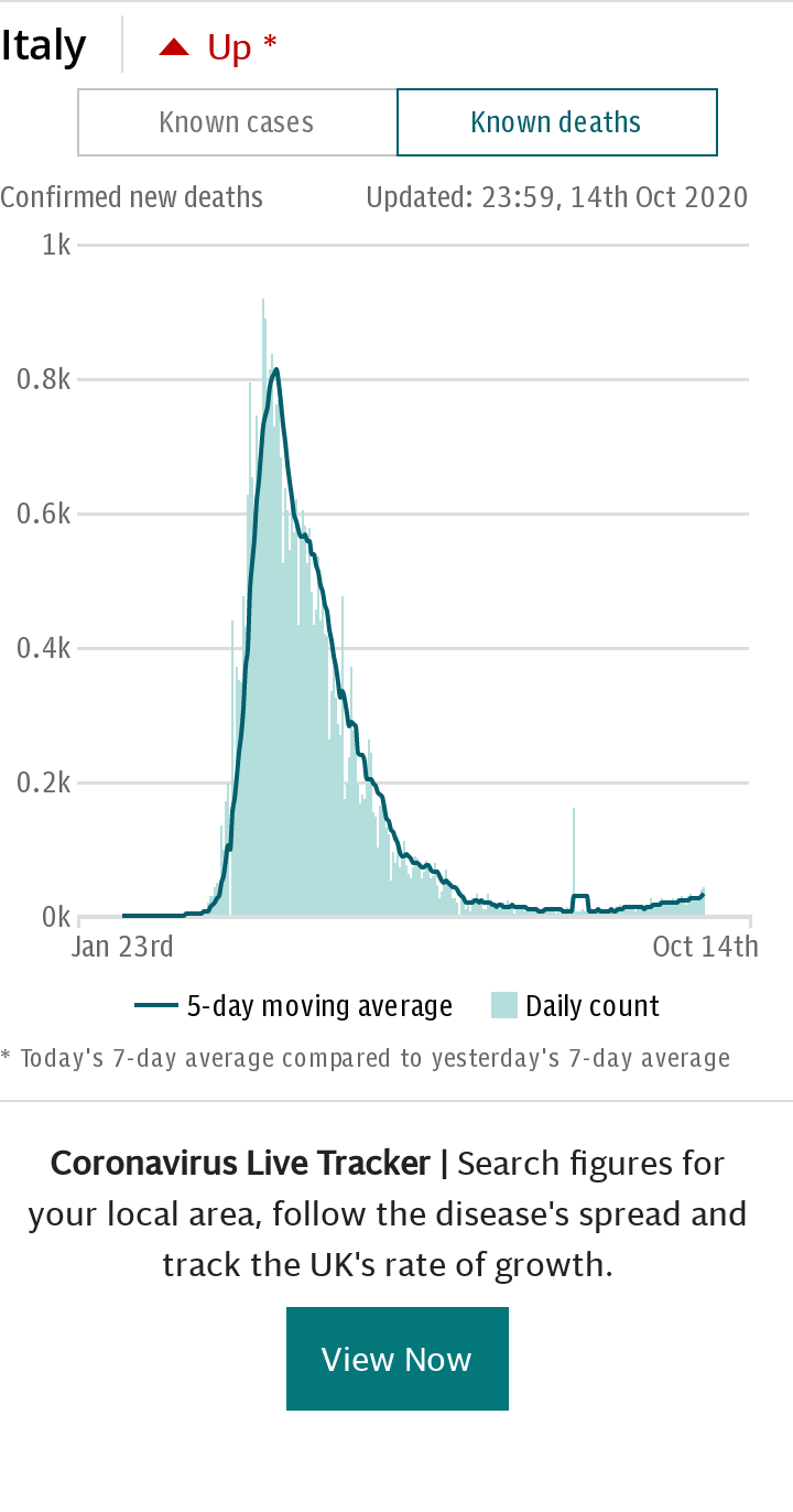 Coronavirus Italy Spotlight Chart - deaths default