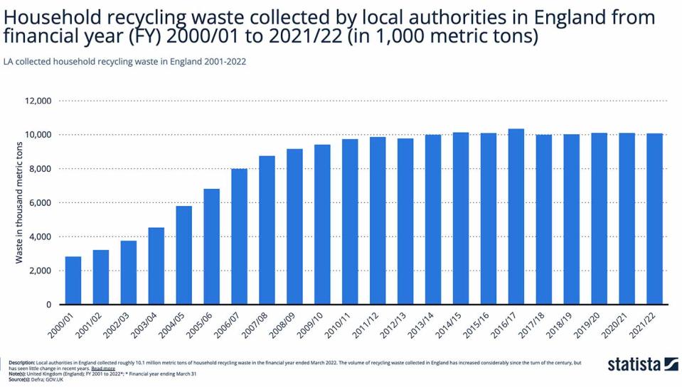 Local Authority collected household recycling waste in England 2001-2022. (Statista)