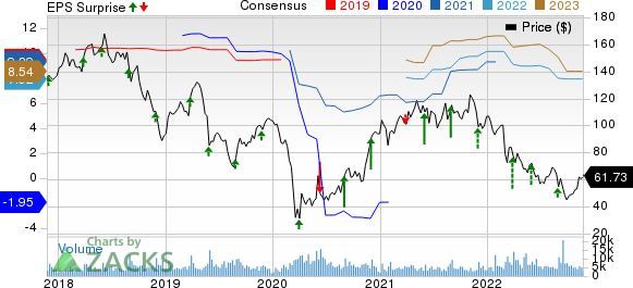 PVH Corp. Price, Consensus and EPS Surprise