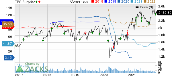 Booking Holdings Inc. Price, Consensus and EPS Surprise