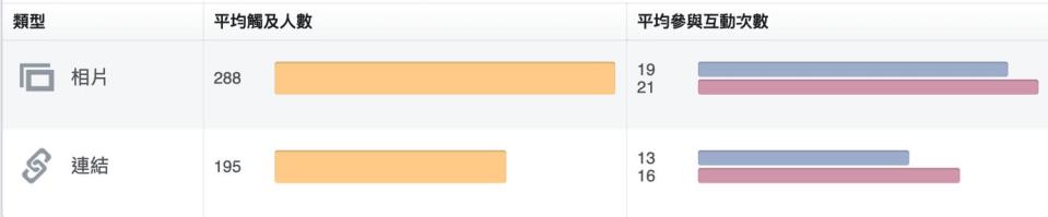 臉書洞察報告中的「貼文」。／圖：HoliBear