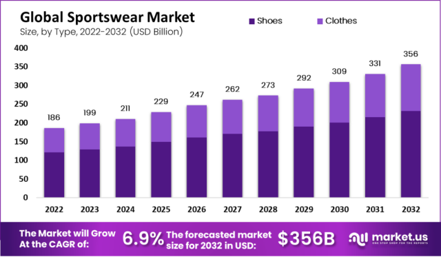 US. Thermal Underwear market 2024-2032