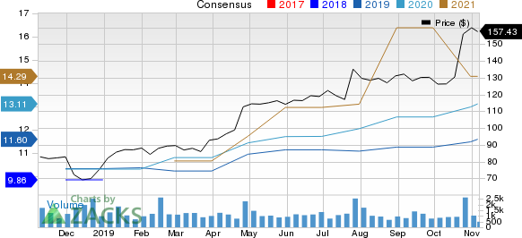 Lithia Motors, Inc. Price and Consensus