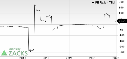 Titan International, Inc. PE Ratio (TTM)