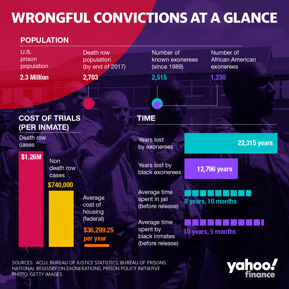 The United States has wasted billions on wrongfully convicting innocent men and women. Here are the figures at a glance.