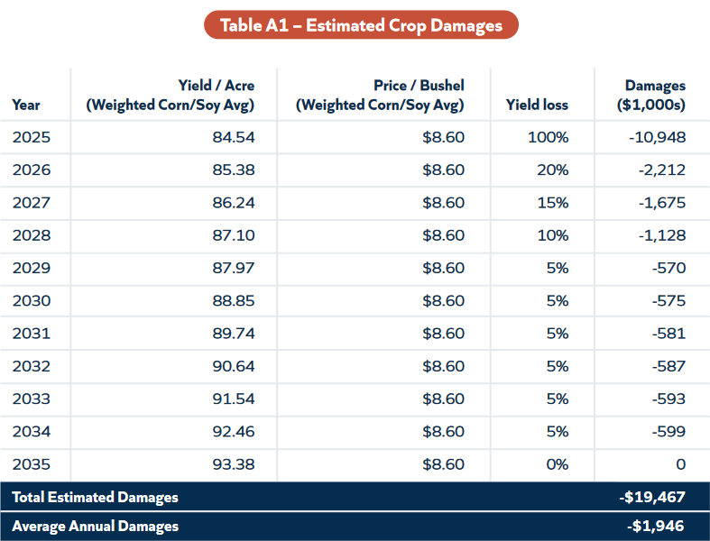 Table showing estimated crop damages resulting from the installation of Summit Carbon and Navigator's CO2 pipelines over a 10-year period.