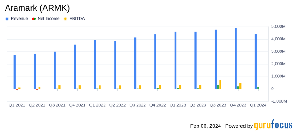 Aramark (ARMK) Reports Strong First Quarter with Revenue and Earnings Growth