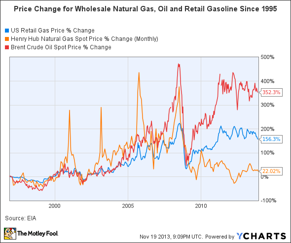 US Retail Gas Price Chart