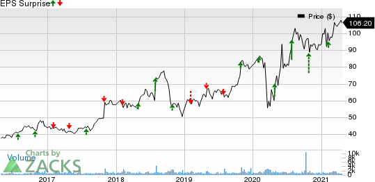 Simpson Manufacturing Company, Inc. Price and EPS Surprise