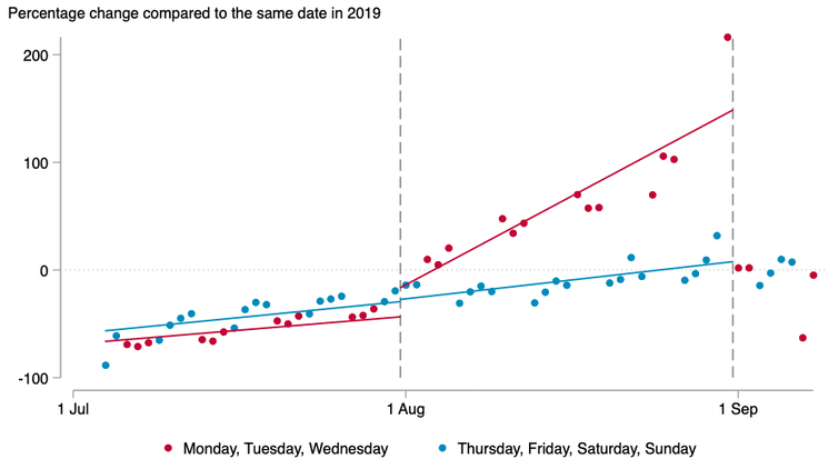 Graph showing UK restaurant dining in July and August