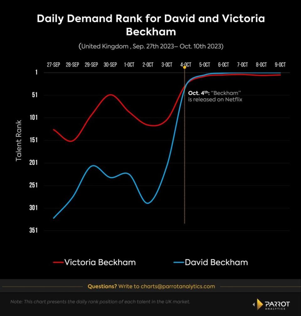 david-beckham-victoria-beckham-demand-chart