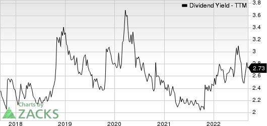 Texas Instruments Incorporated Dividend Yield (TTM)