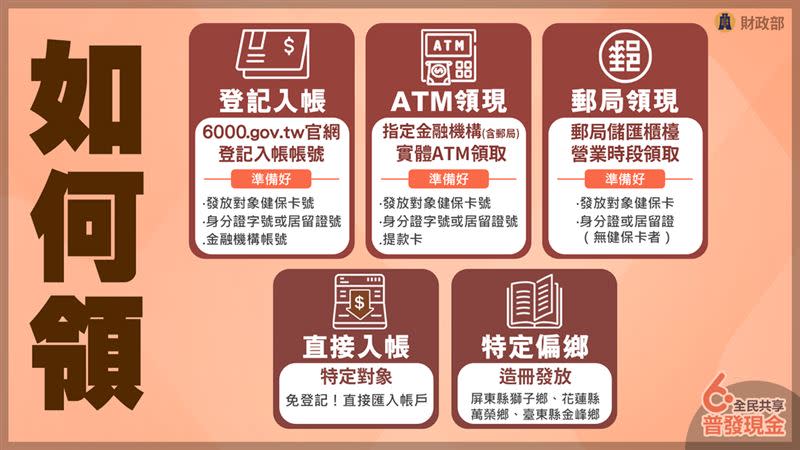 普發6000元「誰能領」、「如何領」、「常見問題」一次看。（圖／財政部提供）